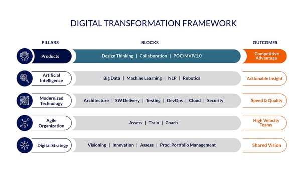 Digital%20Transfermation%20Framework