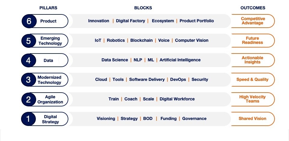 DT Framework