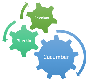 Selenium, Cucumber, Gherkin