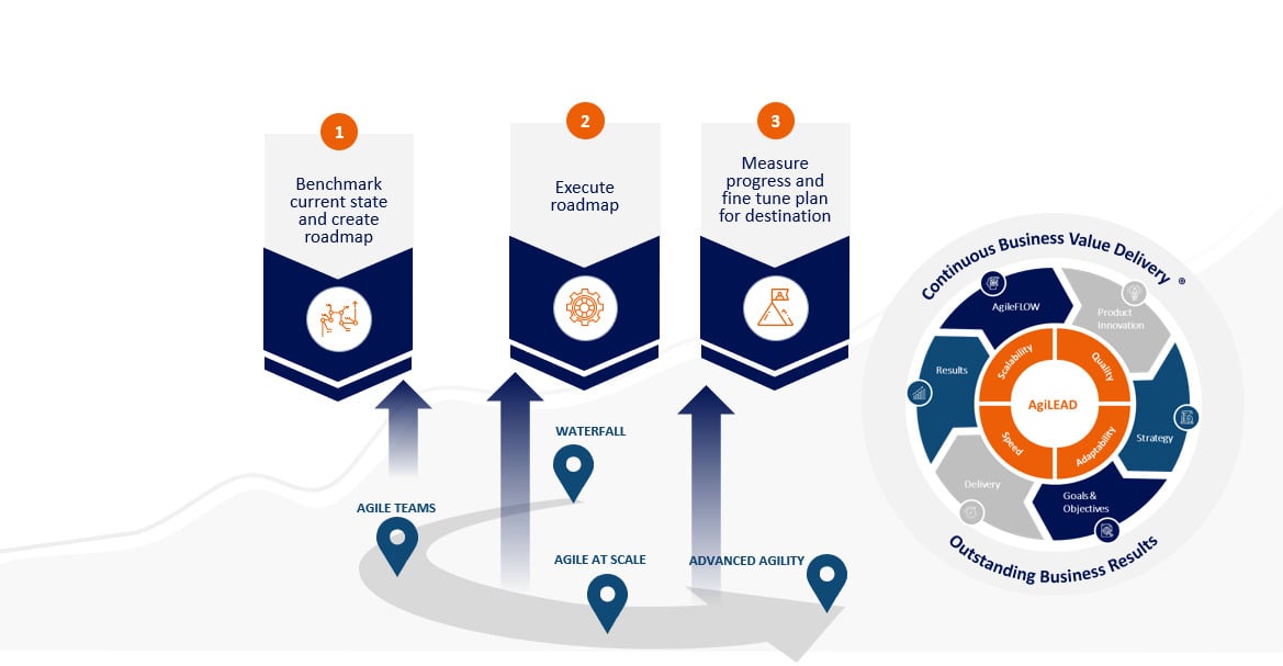 Agile Methodology 