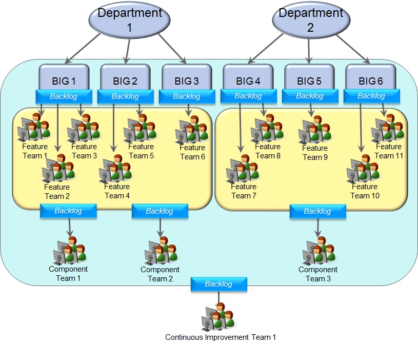 Agile Feature Teams Supported by Component Teams